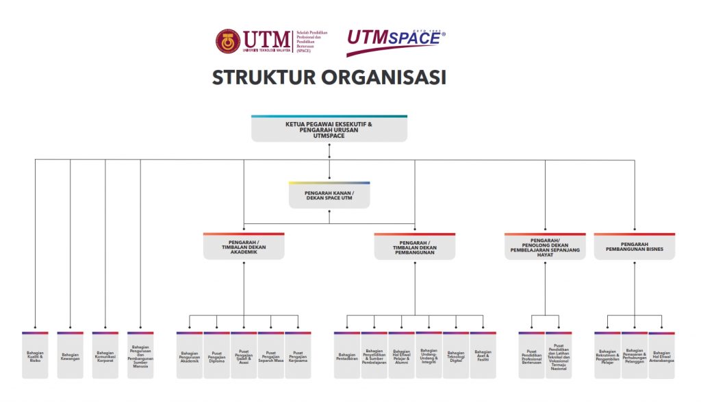 CARTA ORGANISASI UTMSPACE - 25 SEPTEMBER 2025_001